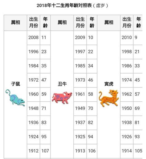 2010年屬什麼|12生肖對照表最完整版本！告訴你生肖紀年：出生年份。